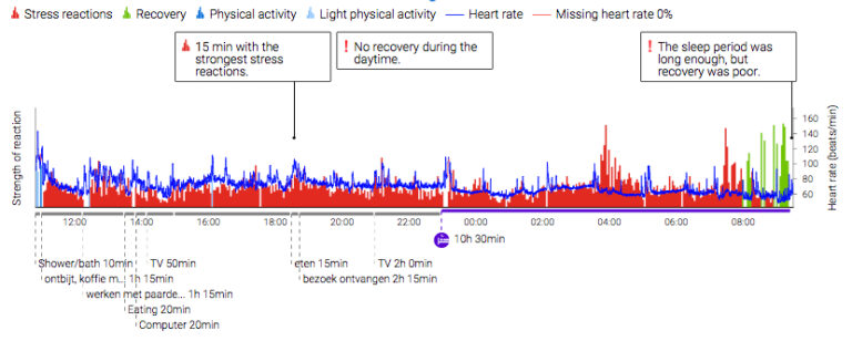 HRV voorbeeld met stress