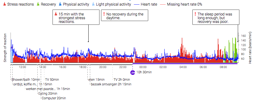 HRV voorbeeld met stress